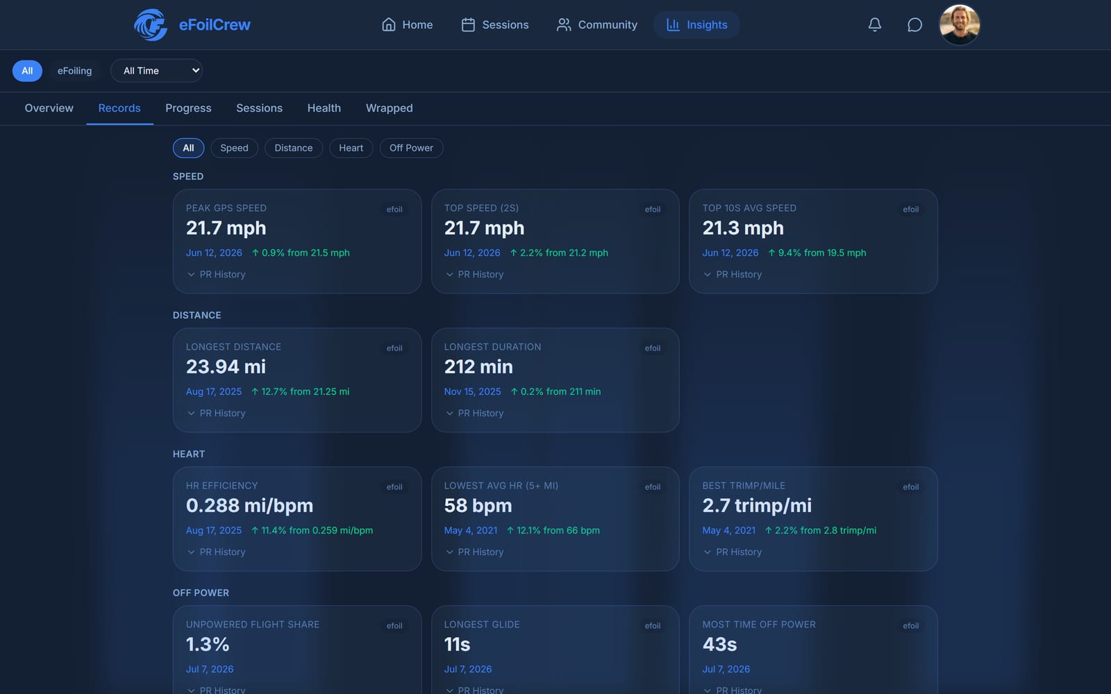 The eFoilCrew records page, showing personal bests grouped by speed, distance, heart rate and off-power riding, each with the date set and the percentage improvement over the previous best.