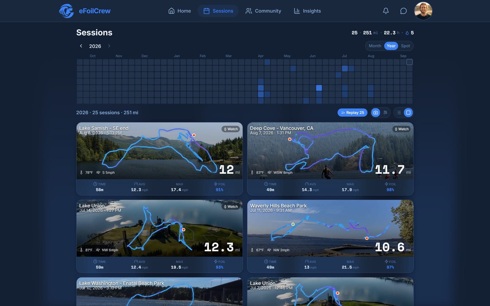 The eFoilCrew sessions page: a year heat-map of riding days above a grid of session cards, each showing the GPS track drawn over a photo of the spot with distance, time, average and top speed and percentage of time on foil.